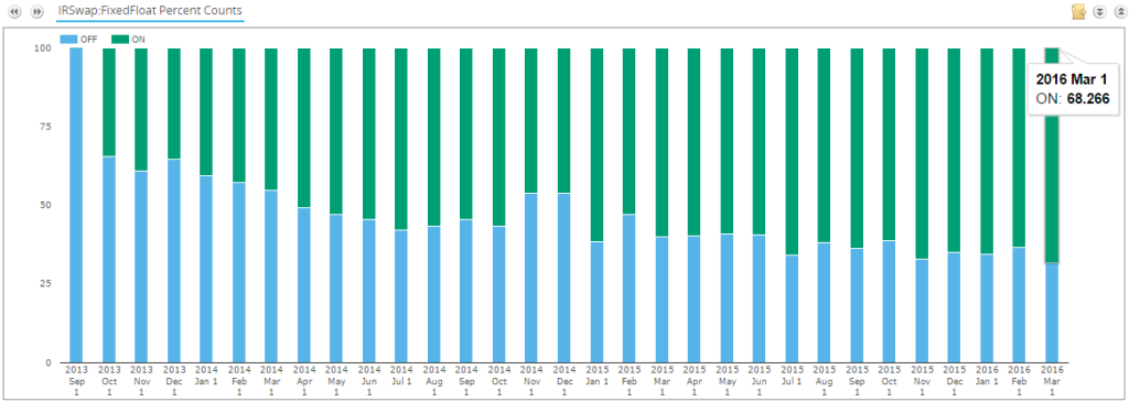 Percentage of Fixed Float Swaps Traded On-SEF (USD Trade Counts) since SEF Inception