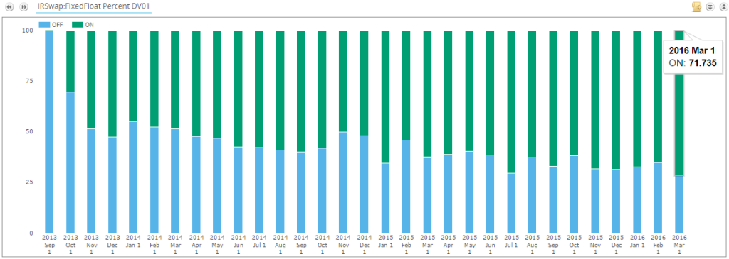 Percentage of Fixed Float Swaps Traded On-SEF (USD DV01) since SEF 