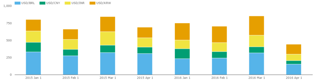 2015 vs 2016 volumes