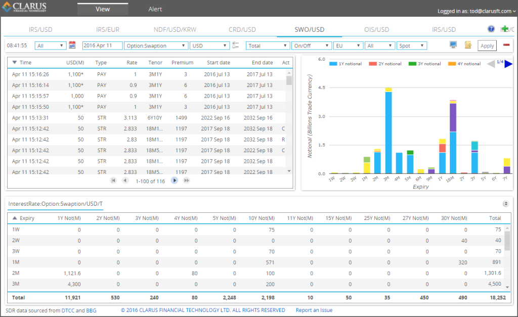 Typical intraday view of Swaptions activity