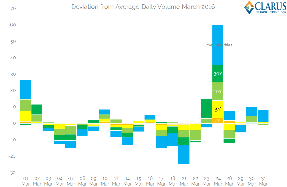 Deviation from ADV March 2016