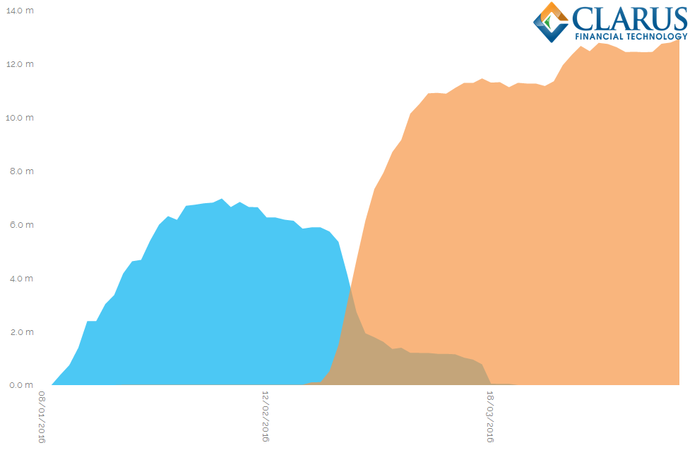 MAR JUN TN10 Open Interest