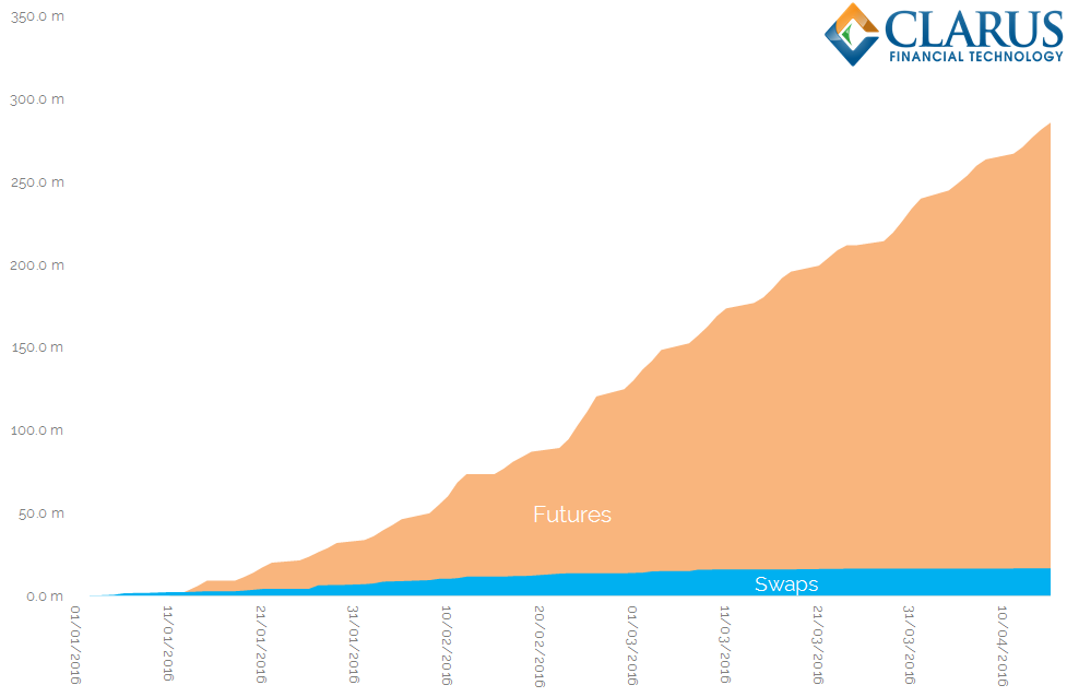 TN10 Total Volumes Futures and Swaps