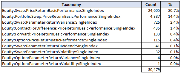List of Taxonomies for Equity Single Index Swaps (March 2016)