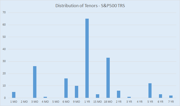 Tenor Counts for S&P 500 Single Index TRS (March 2016)