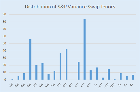 Distribution of Variance Swap Tenors (March 2016)
