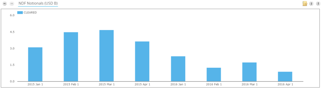 YoY NDF Notionals Cleared