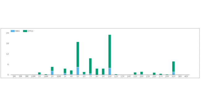 USD Swaps per Day March 2016