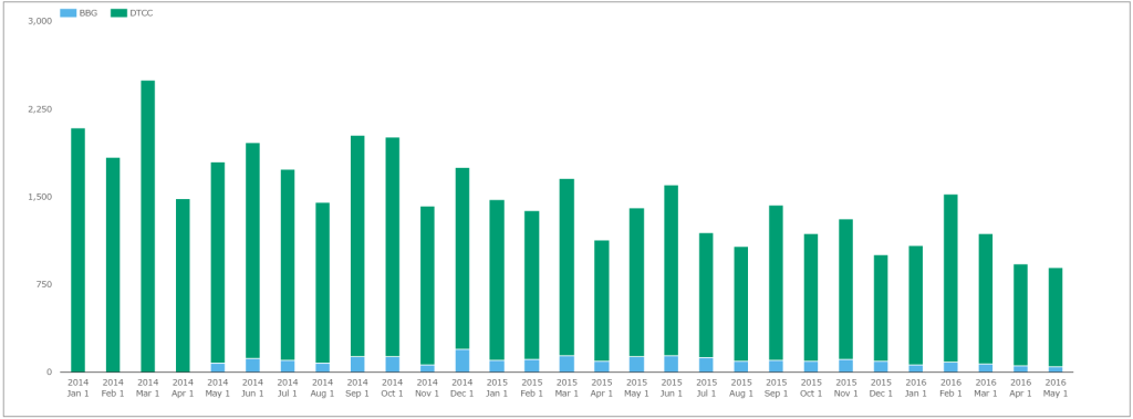 Block Trade Counts