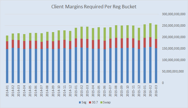 Margins required by regulatory class