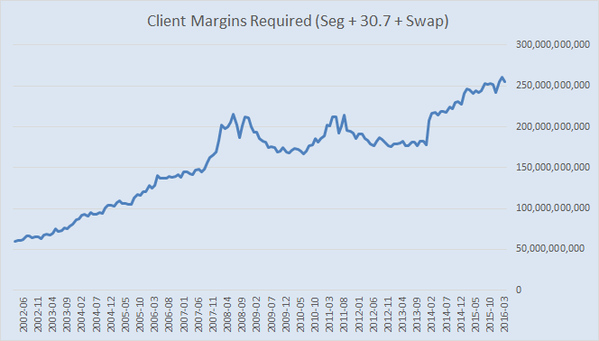 Amount of Client Margins required across all 3 regulatory classes