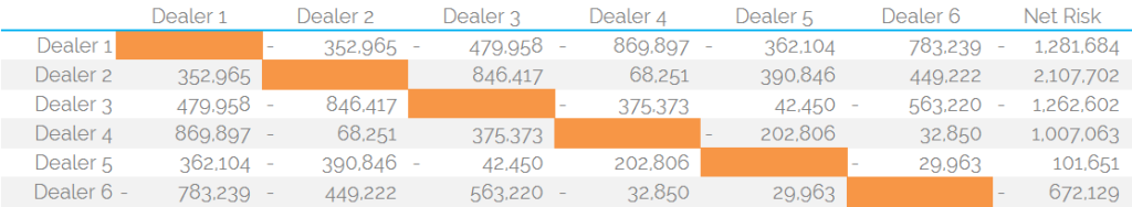 Dealer to Dealer network