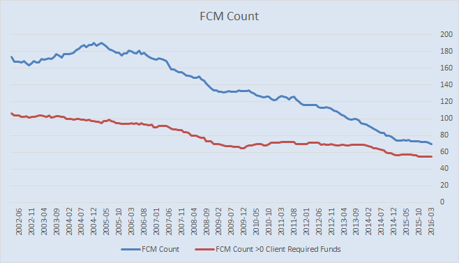 Number of FCM's as reported by the CFTC