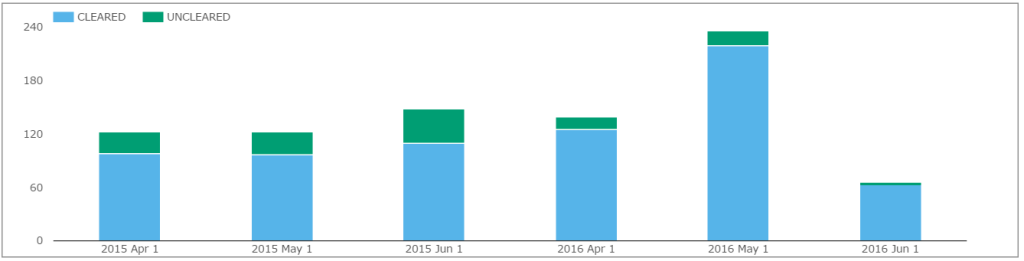 AUD Cleared Uncleared 2015 vs 2016