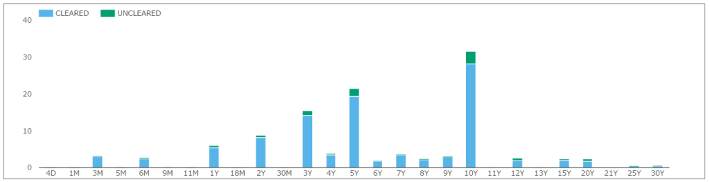 AUD Maturities