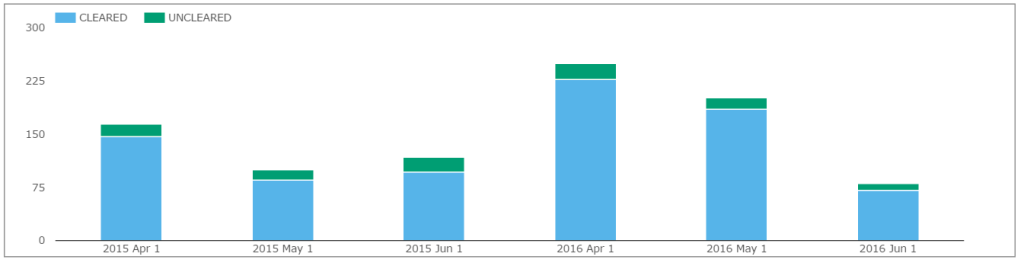 CAD Cleared Uncleared 2015 vs 2016