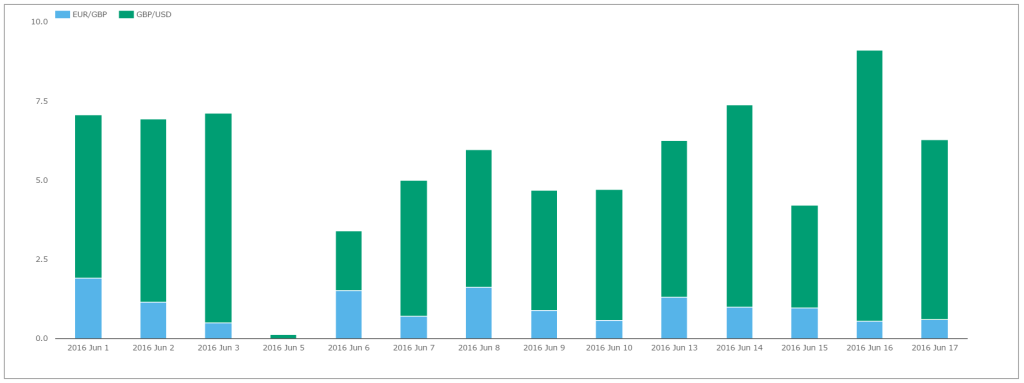 Daily FX Option Volumes