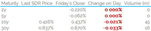EUR IRS Opening Prices