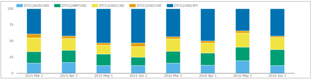 FX Option Activity - Relative Volumes