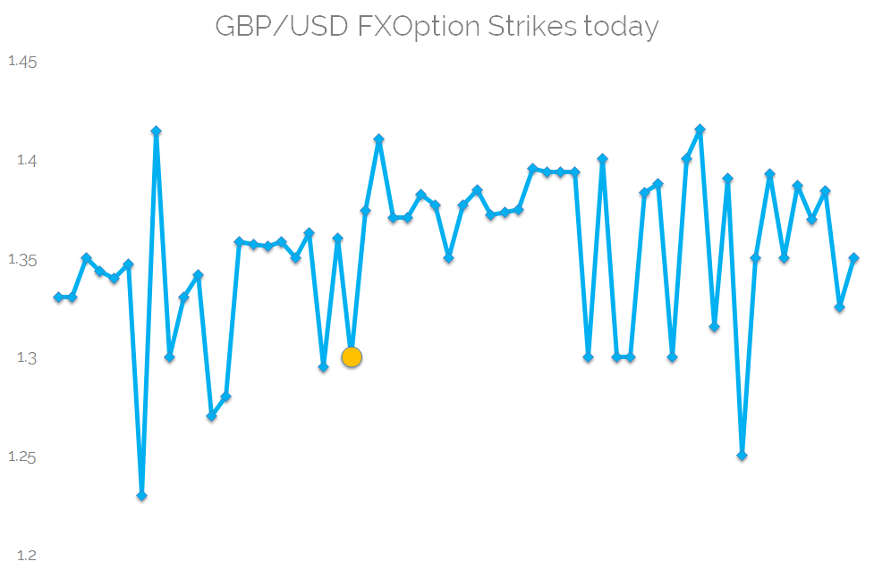 FX Options today