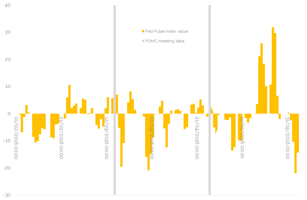 Fed Pulse May 2016$