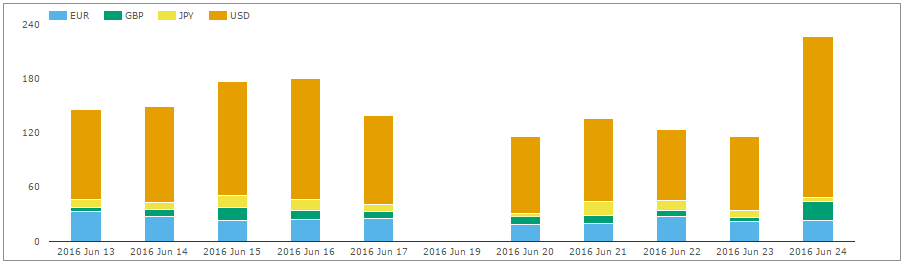 Fridays Volumes ex Roll and Compression