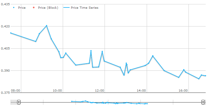 GBP 10Yr Swap Price action