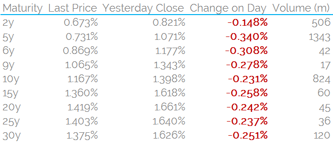 GBP Closing Prices