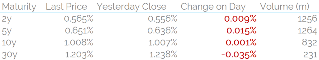 GBP IRS Closes