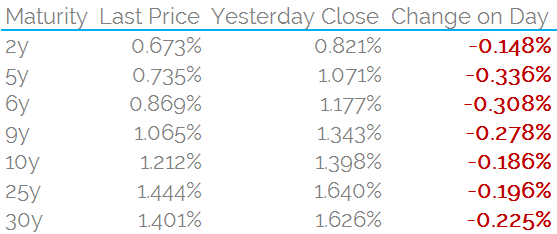 GBP Swap Changes 1000am