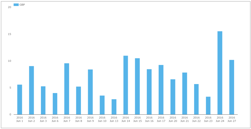 GBP Volumes 270616