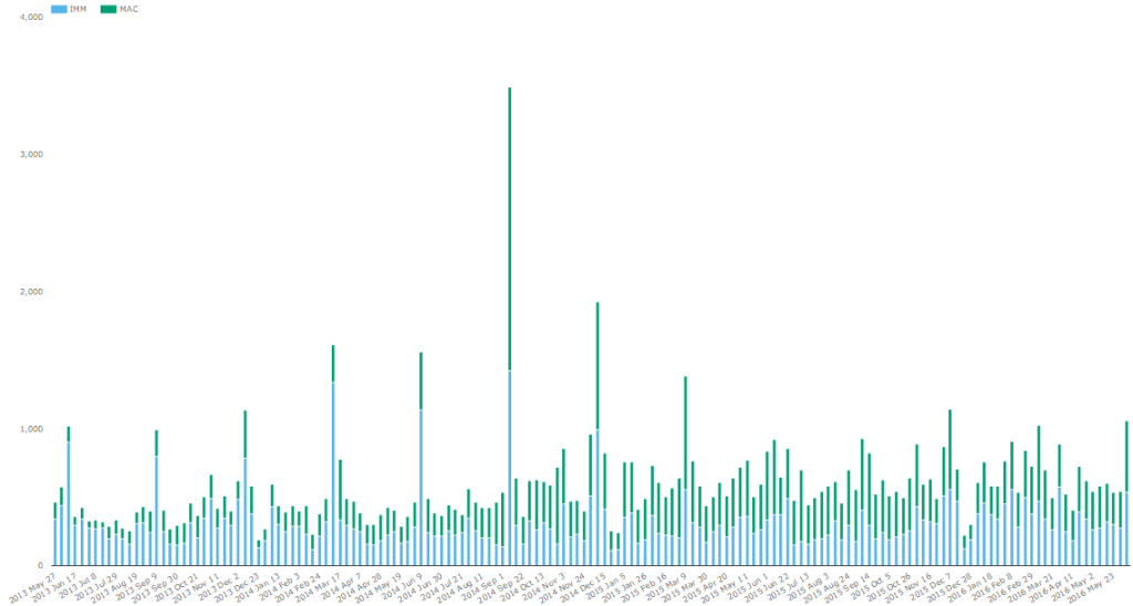 Weekly Trade counts for IMM & MAC swaps since June 2013