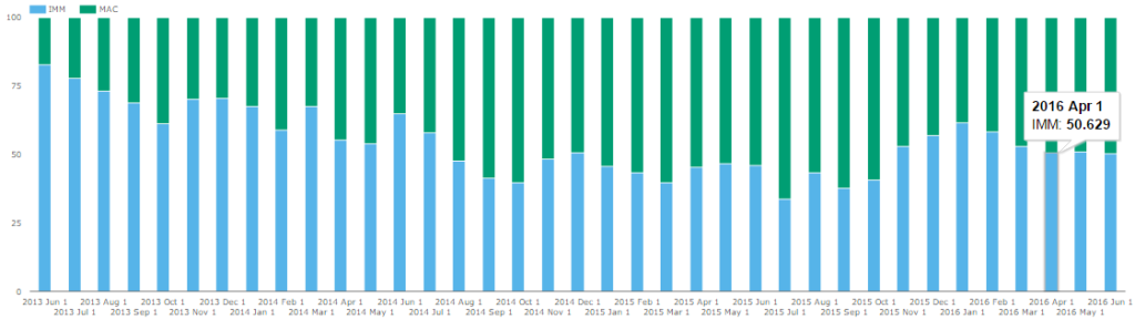 Monthly Trade count split for USD Swaps since June 2013, by IMM & MAC