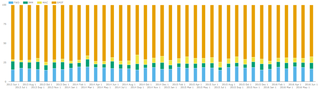 Weekly Trade counts for USD Swaps since June 2013, by subtype