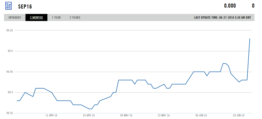 LIFFE Short Sterling 3 month Chart