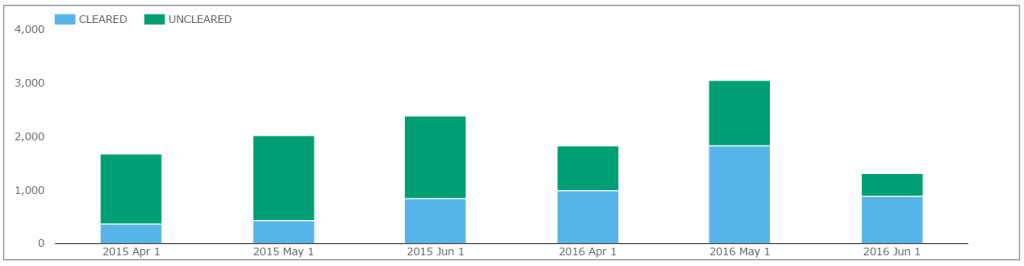 MXN Cleared Uncleared 2015 vs 2016