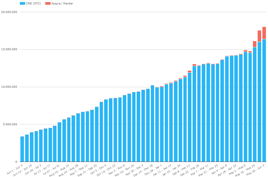 Cleared Open Interest in millions of MXN (JWeekly data June 1 2015 - June 3 2016)