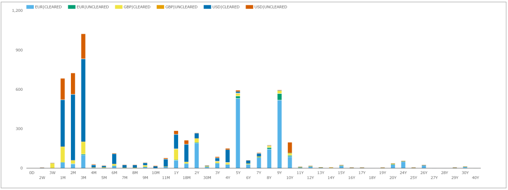 OIS Trade Counts by Maturity