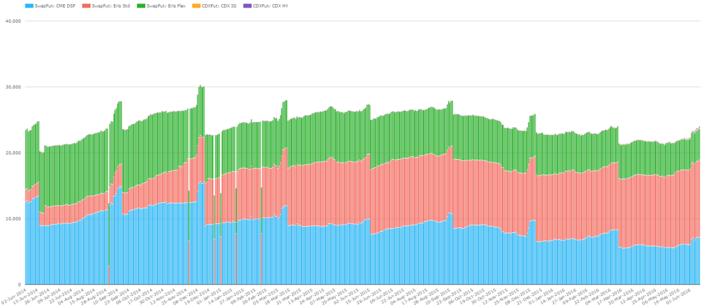 Daily Open Interest of Swap Futures in millions of USD equivalent (June 2014-June 2016)