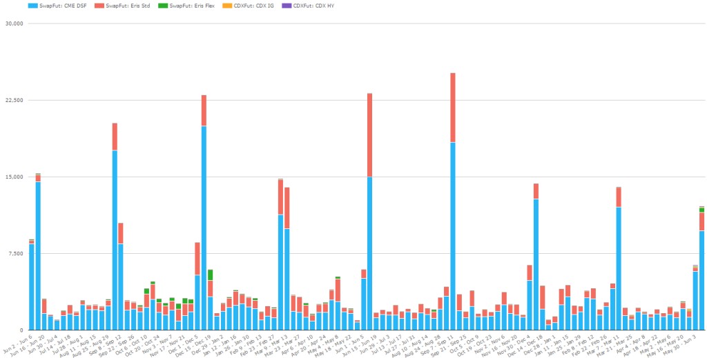 Weekly Volume of Swap Futures in millions of USD equivalent (June 2014-June 2016)