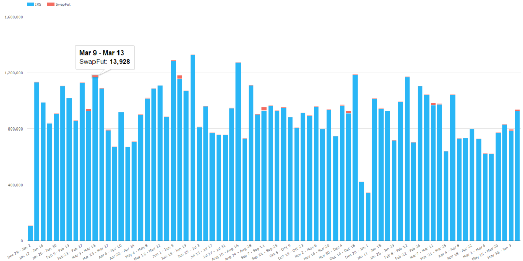 Cleared volume of Vanilla USD IRS vs Swap Futures (in millions of USD equiv)