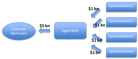 Syndicate Loan Diagram