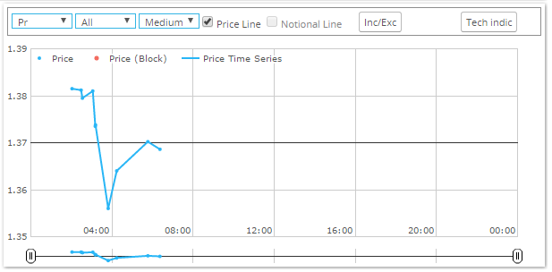 US 10 year prices overnight