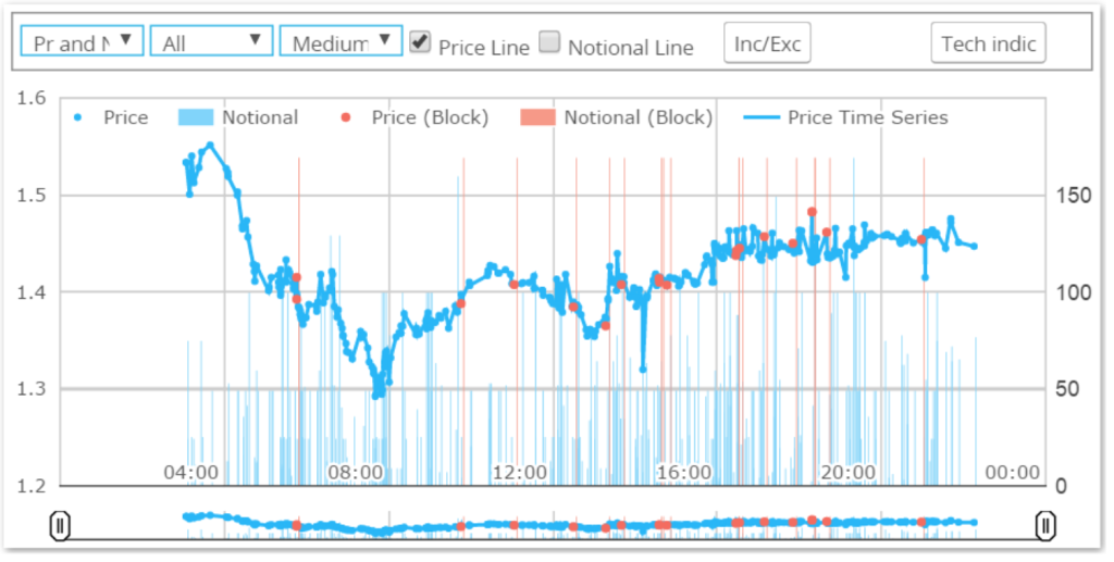 USD Closes