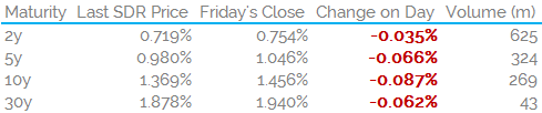 USD IRS Opening Prices