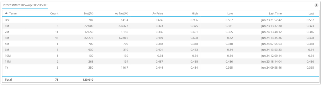 USD OIS Trade Prices 1258pm