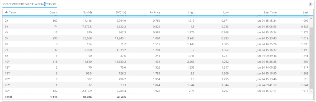 USD Swap Volumes 1428