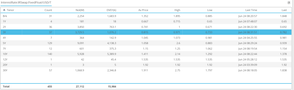 USD Swaps 0730 Prices