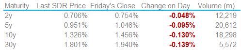 Closing Prices USD