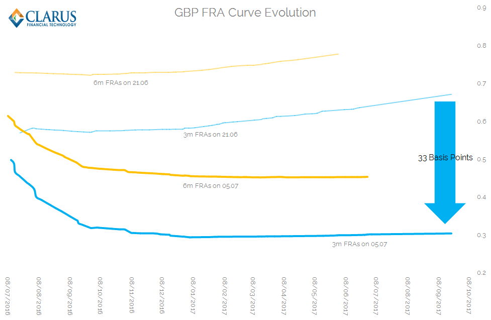 GBP FRA Curves